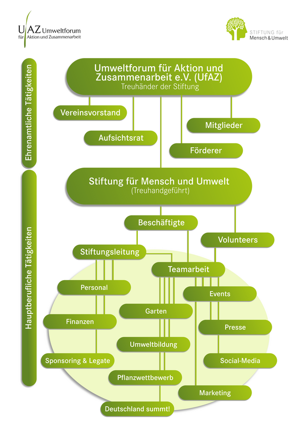 Organigramm Umweltforum für Aktion und Zusammenarbeit e.V. /Stiftung für Mensch und UmweltUmweltforum für Aktion und Zusammenarbeit/Stiftung für Mensch und Umwelt Organigramm Umweltforum für Aktion und Zusammenarbeit e.V. /Stiftung für Mensch und Umwelt