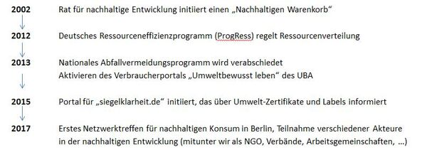Grafik Ziele die bisher erreicht wurden